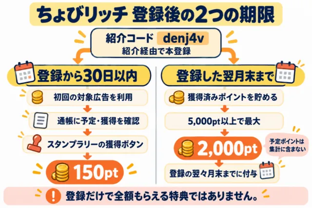 紹介特典の図解。登録から30日以内に初回広告利用と獲得ボタンで150pt。翌月末までに獲得済み5000pt以上で最大2000pt、翌々月末までに付与。