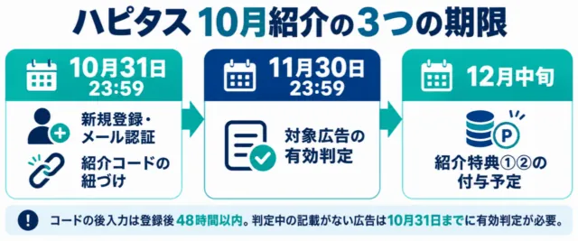 図解:登録と紹介紐づけは10月31日、広告の有効判定は11月30日、特典①②は12月中旬予定