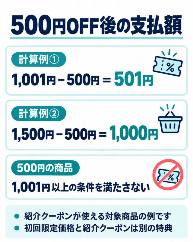 紹介クーポンの支払額を比べる図解。1,001円なら501円、1,500円なら1,000円。500円の商品は最低利用金額に届かない