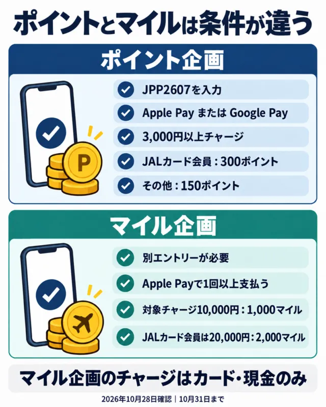ポイント企画とマイル企画の条件比較