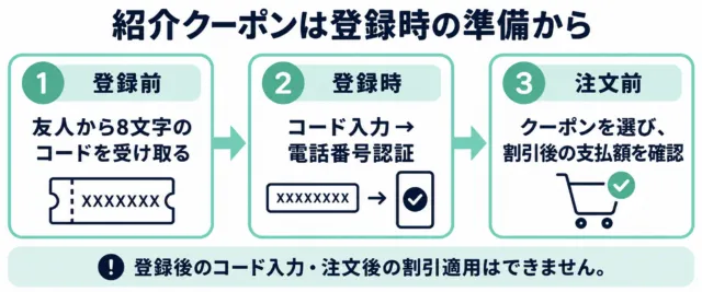 紹介クーポンの登録前・登録時・注文前の3段階を示す手順図解