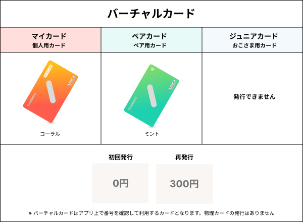 ワンバンク公式料金表。バーチャルカードは初回発行0円、再発行300円。発行には本人確認が必要。