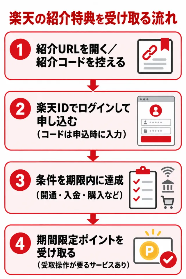 楽天の紹介特典を受け取る流れの図解
