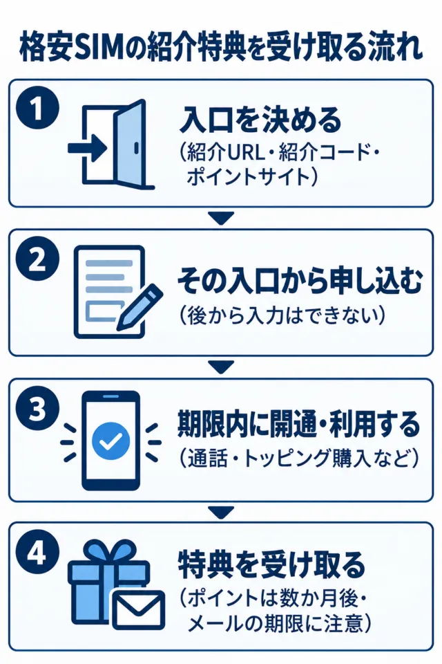 格安SIMの紹介特典を受け取る流れの図解。入口を決める、その入口から申し込む、期限内に開通・利用する、特典を受け取るの4段