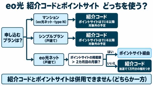 図解:eo光で紹介コードとポイントサイト経由のどちらを使うかの選び方