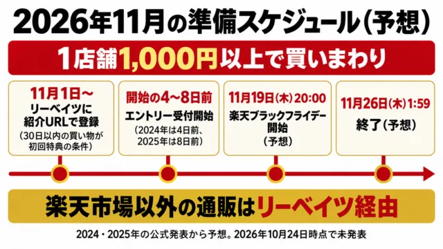図解:2026年11月の準備スケジュール(予想)。11月1日以降にリーベイツ登録、開始の4〜8日前にエントリー、11月19日20:00開始、11月26日1:59終了