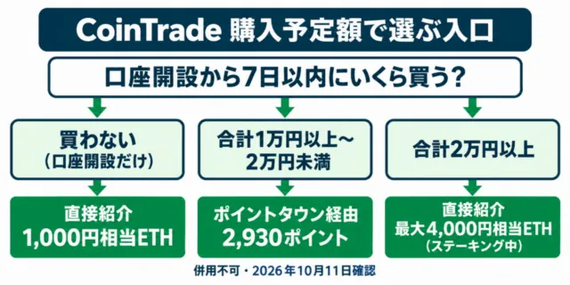 終了前の比較図(2026年10月11日の記録)。ポイントタウン案件は現在終了しています