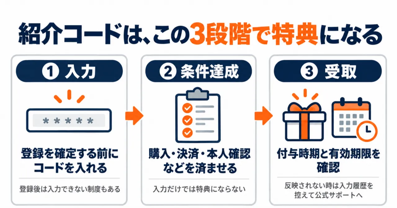 図解：コード入力、条件達成、特典受取の3段階