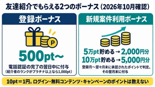 図解:アメフリの友達紹介でもらえる登録ボーナス500pt〜と新規案件利用ボーナス2,000円分・5,000円分