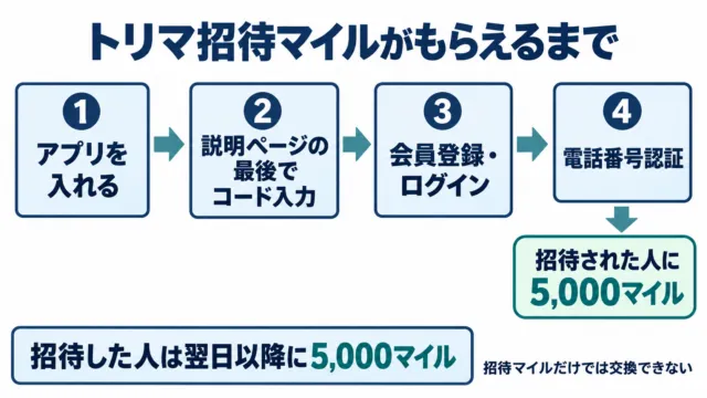 図解:トリマの招待マイルがもらえるまでの4ステップと、招待した人は翌日以降の付与