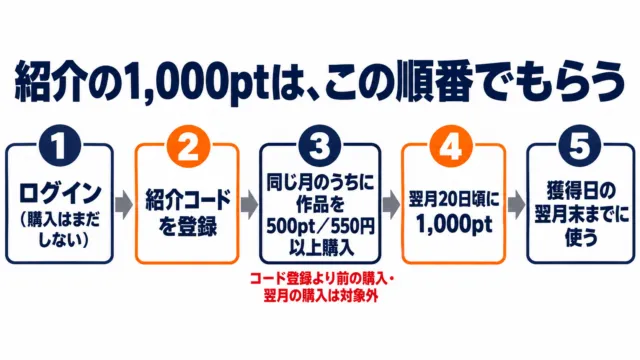 図解:紹介の1,000ptは、ログイン、紹介コード登録、同じ月の作品購入500pt以上、翌月20日頃の付与、翌月末までの利用の順