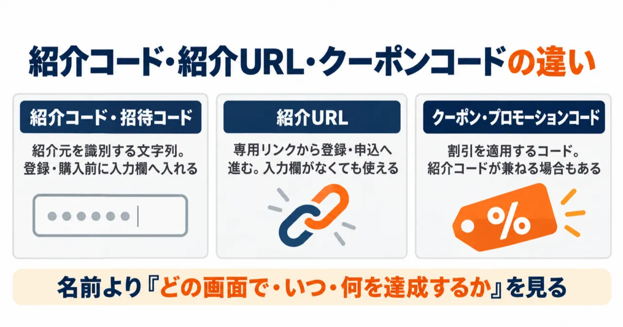 図解：紹介コード、紹介URL、クーポンコードの役割の違い