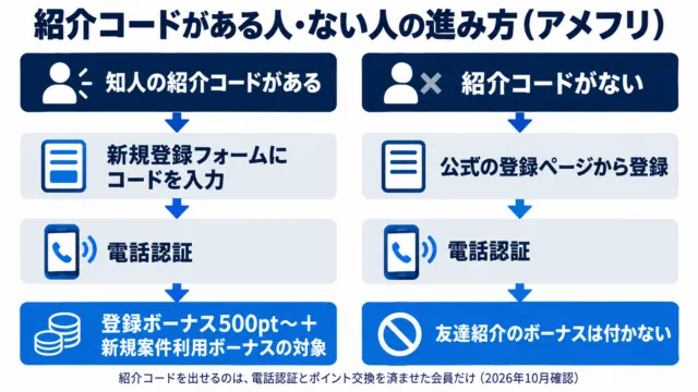 図解:紹介コードがある人とない人のアメフリ登録の進み方