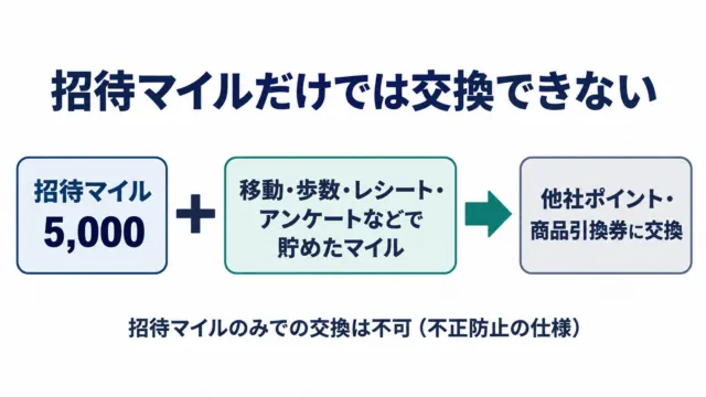 図解:招待マイル5,000に移動・歩数などで貯めたマイルを足して初めて他社ポイントや商品引換券に交換できる
