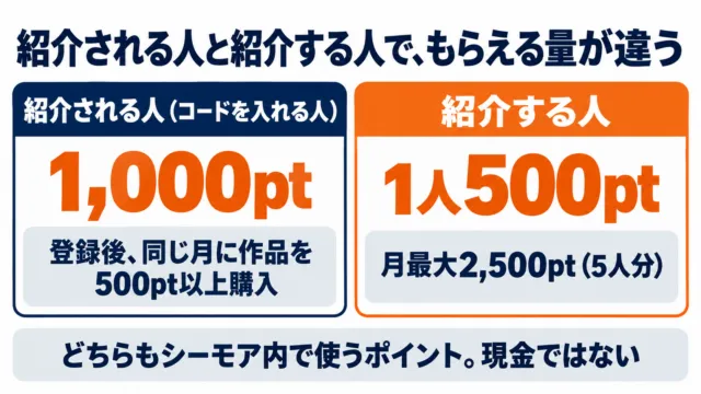 図解:紹介される人は1,000pt、紹介する人は1人500pt・月最大2,500pt