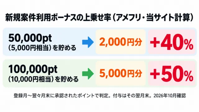 図解:新規案件利用ボーナスの上乗せ率。5万ptで2,000円分は+40%、10万ptで5,000円分は+50%