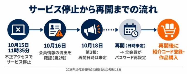図解:10月15日のサービス停止から、10月18日の第3報(再開日時未定)、再開時の全会員パスワード再設定までの流れ
