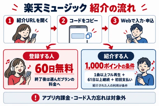 楽天ミュージック紹介の図解。紹介URL、コード取得、Web申込の順で進めます。登録者60日無料と紹介者の1000ポイント条件を分けて表示。