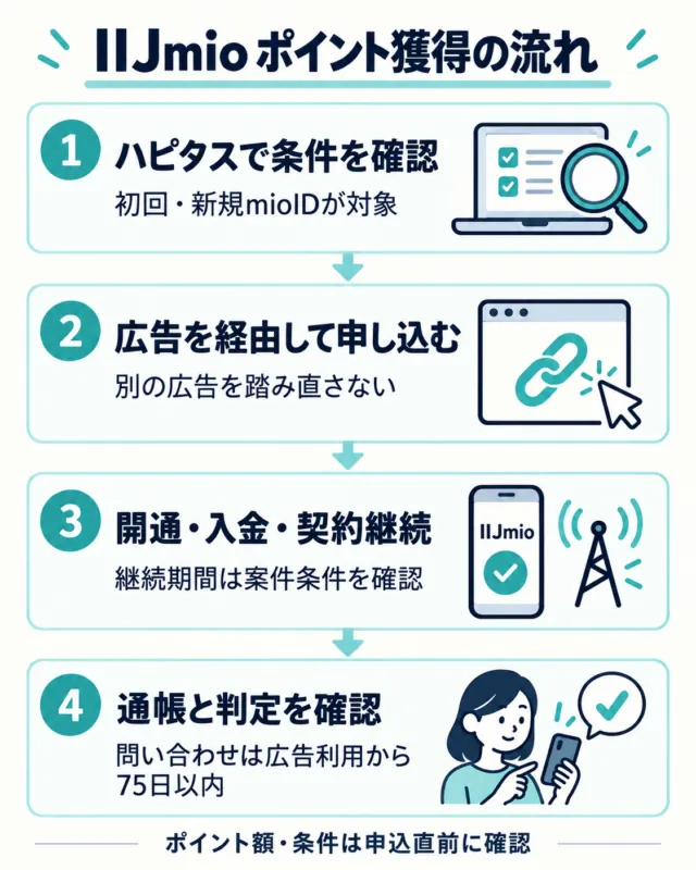 図解:ハピタスで条件確認、広告経由でIIJmio申込、開通・入金・継続、通帳と判定確認の4段階