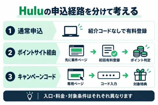 図解:Huluの通常申込、ポイントサイト経由、キャンペーンコード専用ページの違い