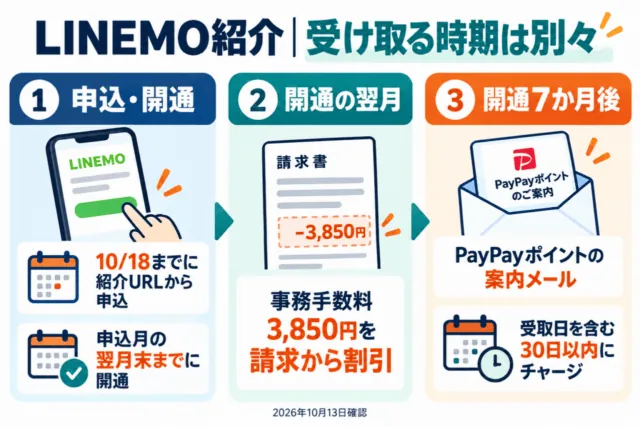 図解:紹介URLで申込後、手数料割引は開通翌月、ポイントの案内は7か月後。受取日を含む30日以内にチャージ