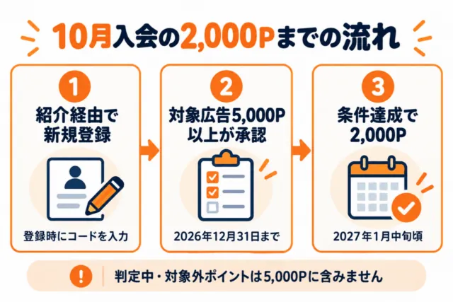 図解:10月入会の通常2,000Pは12月31日までの対象広告5,000P承認が条件。進呈は翌1月中旬頃