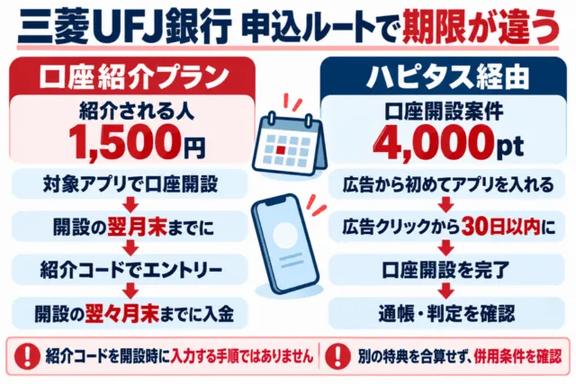 申込経路の図解。紹介1500円は口座開設後、翌月末までにエントリー。ハピタス4000ptは広告から初めてアプリを入れ30日以内に開設完了。