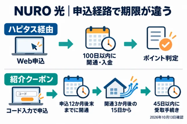図解：NURO光のハピタス経由は100日以内に開通・入金。紹介クーポンは開通3か月後15日から45日以内に受取手続き