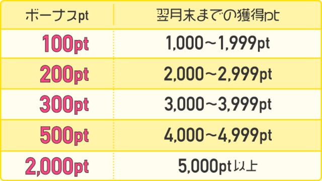 公式のスタートダッシュ表。翌月末までに1000ptで100pt、2000ptで200pt、3000ptで300pt、4000ptで500pt、5000pt以上で2000ptのボーナス。