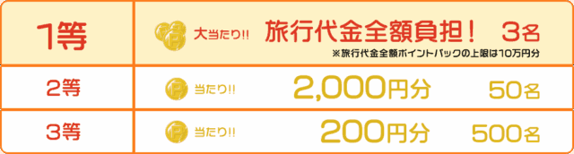 モッピー旅行抽選の1等は上限10万円分を3名、2等2,000円分を50名、3等200円分を500名と示す公式の図