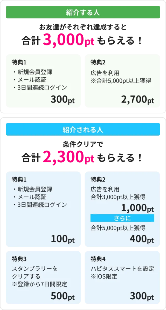 紹介者と登録者で異なるハピタス10月の特典内訳