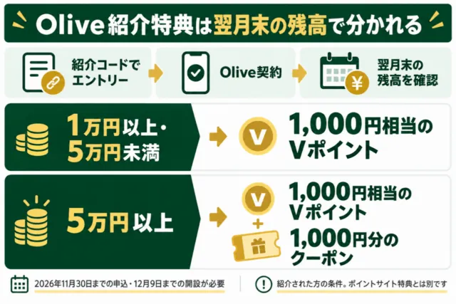 図解:紹介された人の翌月末残高と特典。1万円以上5万円未満はVポイント、5万円以上はクーポンも対象