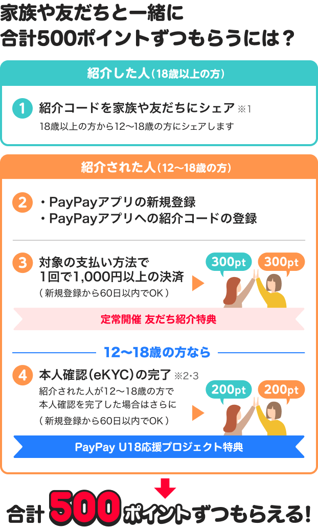 PayPay U18応援プロジェクトで合計500ポイントを受け取る条件の公式図