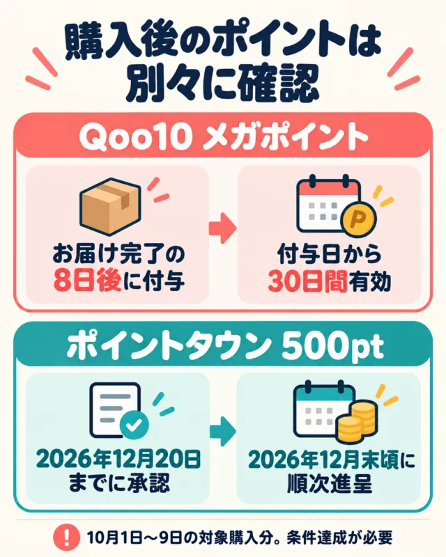 図解：Qoo10はお届け8日後に付与・付与後30日間有効。ポイントタウン500ptは12月20日承認期限・12月末頃進呈予定