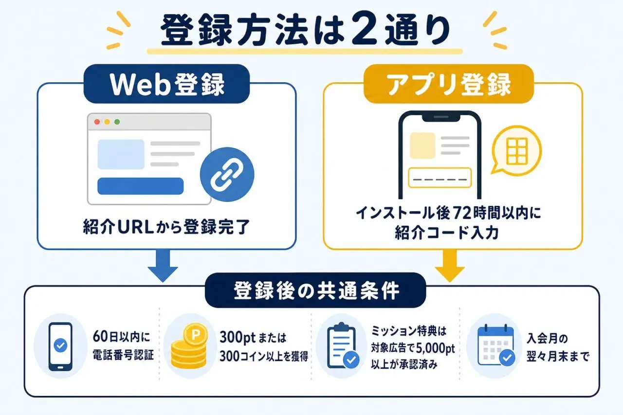 ポイントタウンのWeb紹介URL登録とアプリ紹介コード登録、登録後の成立条件