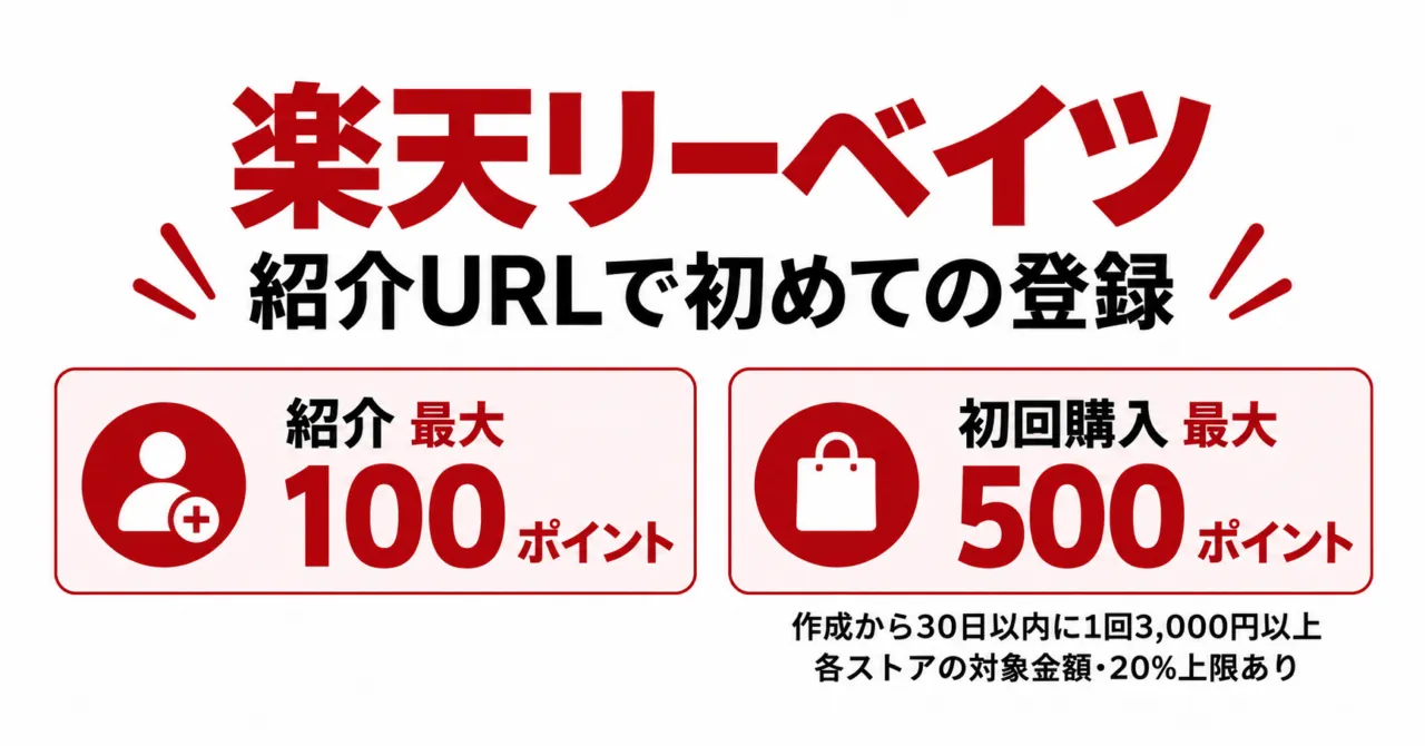 楽天リーベイツ紹介URLで初めて登録。紹介最大100ポイント、初回購入最大500ポイント。30日以内に1回3,000円以上の対象購入、20%上限あり