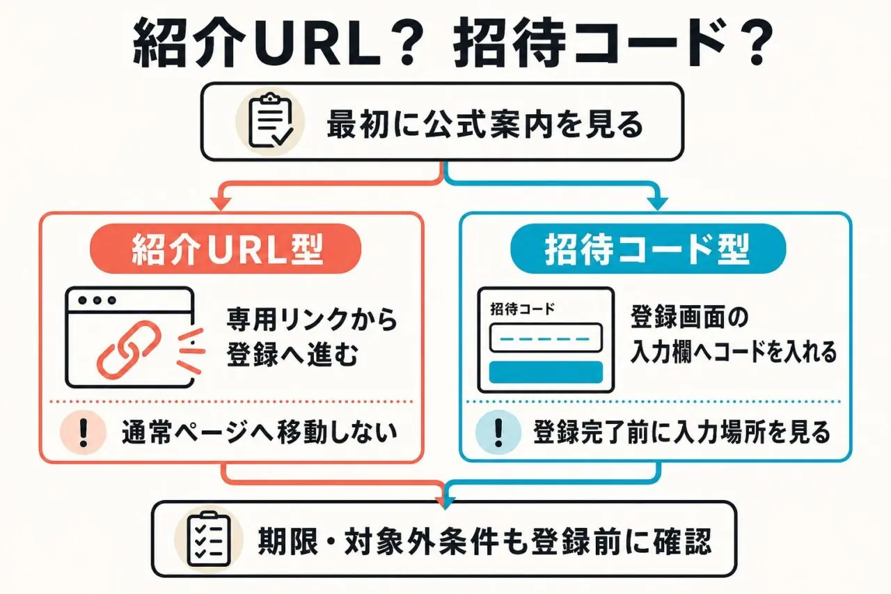 紹介URL型と招待コード型の登録方法の違い