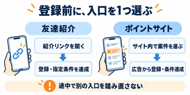 図解：友達紹介とポイントサイトの入口を登録前に1つ選び、途中で別の入口を踏み直さない。