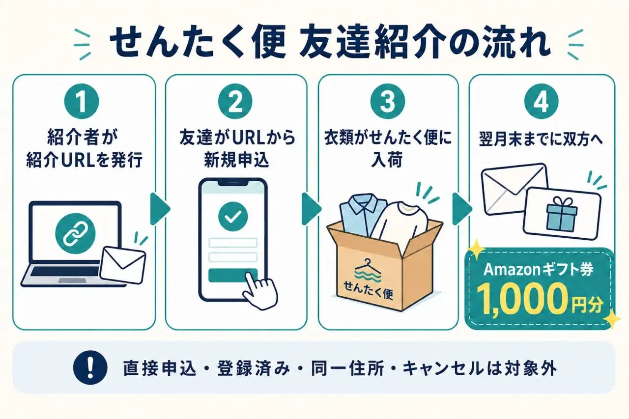 せんたく便の紹介URL発行から新規申込、衣類入荷、Amazonギフト券送付までの流れ