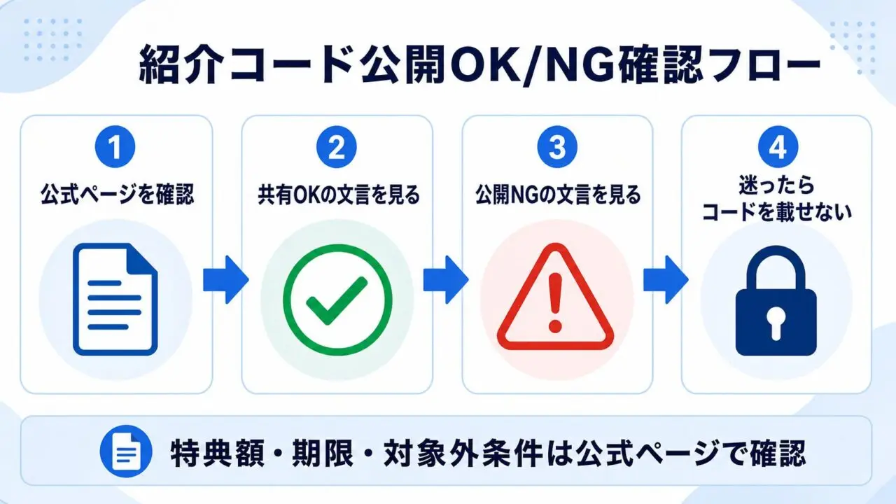 紹介コードを公開してよいか公式ページ、共有OK、公開NG、迷ったら載せない順に確認するフロー