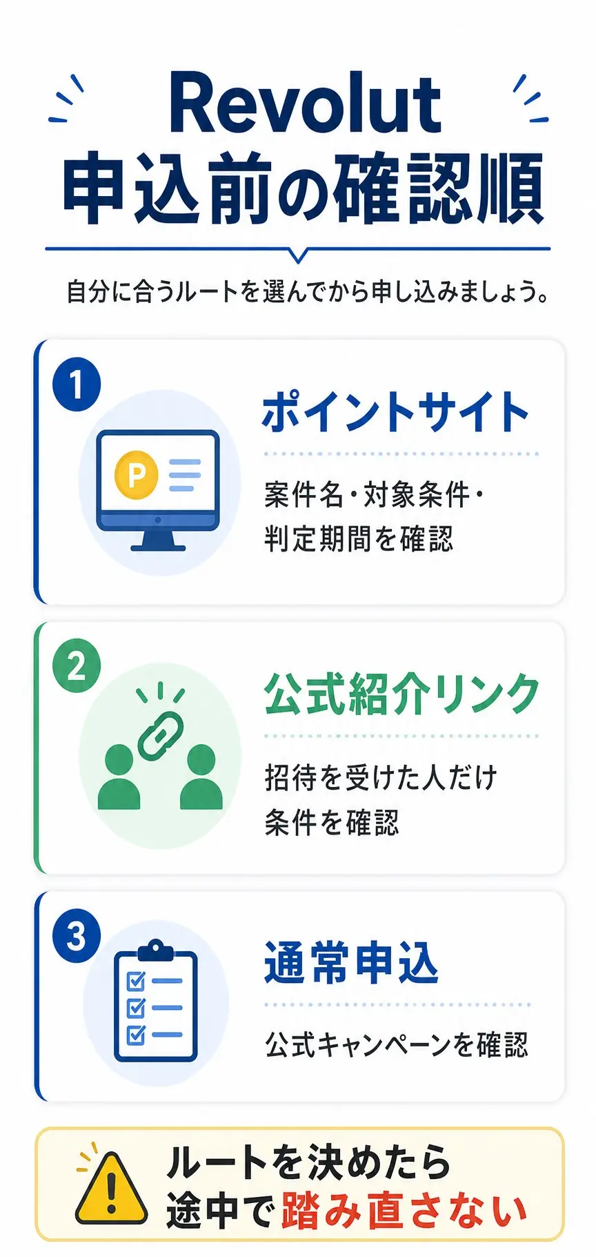 Revolutの申込前にポイントサイト、公式紹介リンク、通常申込の確認順を整理するGPT Image 2.0生成本文画像