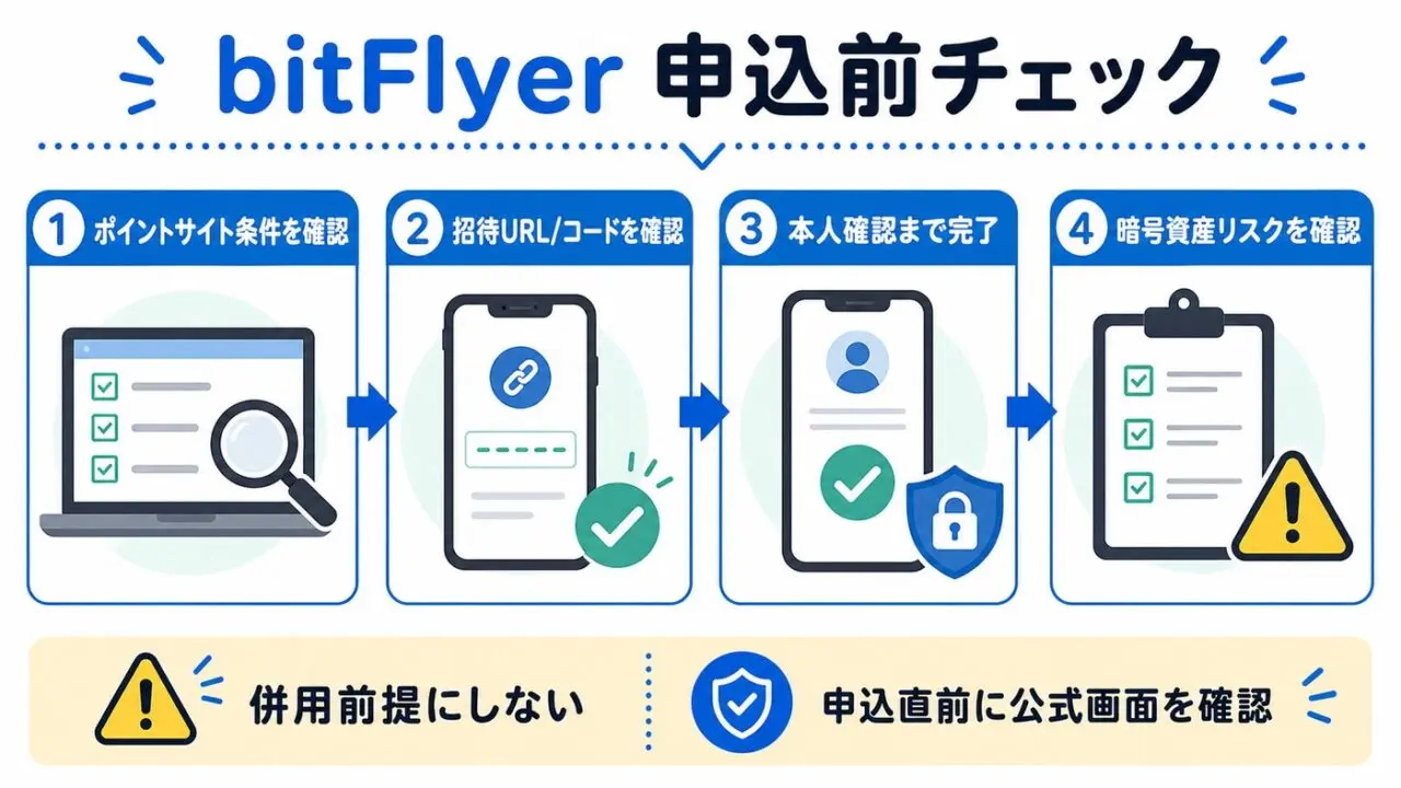 bitFlyerのポイントサイト条件、招待URLとコード、本人確認、暗号資産リスクの確認順をまとめた図解