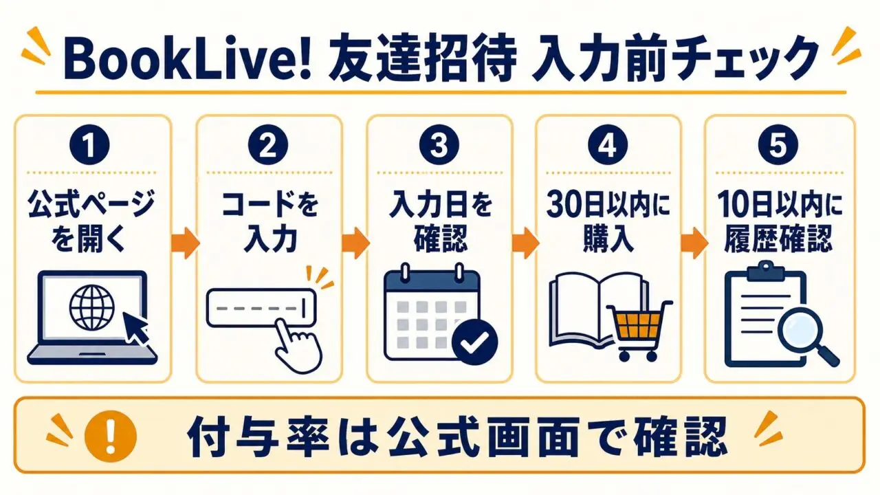 BookLive!友達招待の入力前チェック。公式ページ、コード入力、入力日確認、30日以内の購入、10日以内の履歴確認の流れ。
