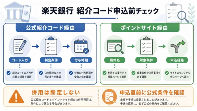 楽天銀行紹介コードの公式紹介コード経由とポイントサイト経由を分けて確認するGPT Image 2.0生成図解