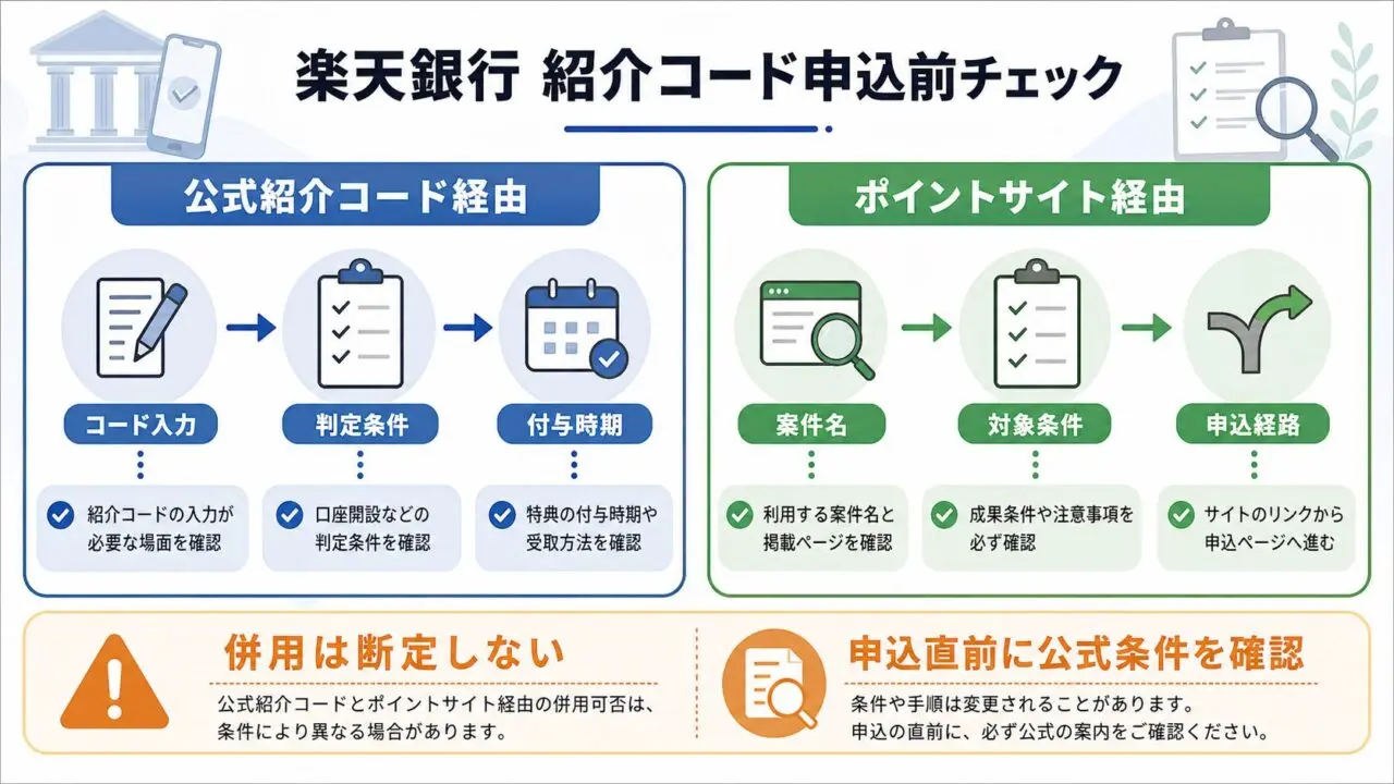 楽天銀行紹介コードの公式紹介コード経由とポイントサイト経由を分けて見るGPT Image 2.0生成図解
